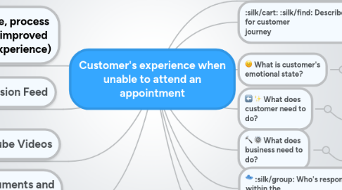 Mind Map: Customer's experience when unable to attend an appointment