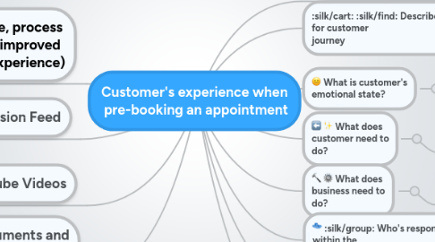 Mind Map: Customer's experience when pre-booking an appointment