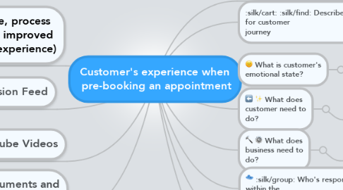 Mind Map: Customer's experience when  pre-booking an appointment