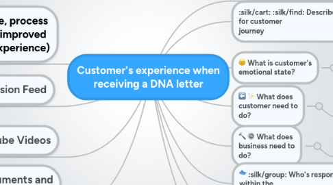 Mind Map: Customer's experience when receiving a DNA letter