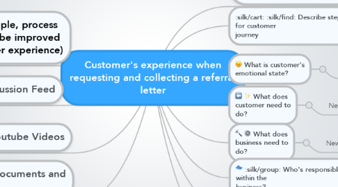Mind Map: Customer's experience when requesting and collecting a referral letter