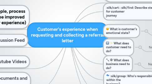 Mind Map: Customer's experience when requesting and collecting a referral letter