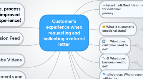 Mind Map: Customer's experience when requesting and collecting a referral letter