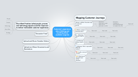 Mind Map: Customer's experience when thinking and searching about available surgeries