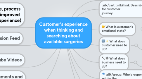 Mind Map: Customer's experience when thinking and searching about available surgeries