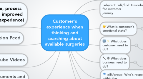 Mind Map: Customer's experience when thinking and searching about available surgeries