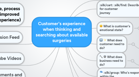 Mind Map: Customer's experience when thinking and searching about available surgeries