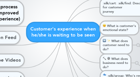 Mind Map: Customer's experience when he/she is waiting to be seen
