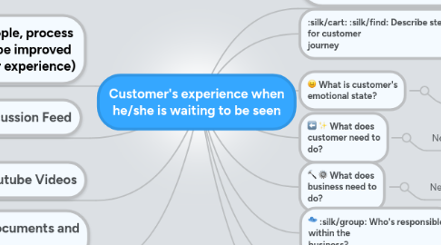Mind Map: Customer's experience when he/she is waiting to be seen