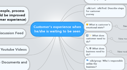 Mind Map: Customer's experience when he/she is waiting to be seen