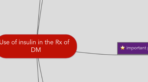 Mind Map: Use of insulin in the Rx of DM