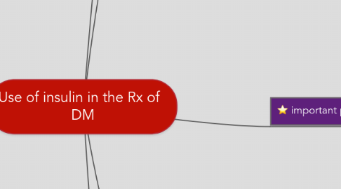 Mind Map: Use of insulin in the Rx of   DM