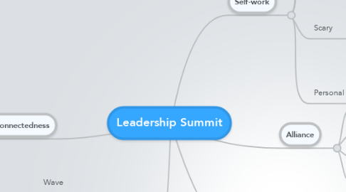 Mind Map: Leadership Summit