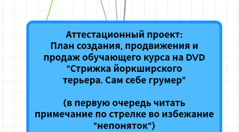 Mind Map: Аттестационный проект: План создания, продвижения и продаж обучающего курса на DVD  "Стрижка йоркширского терьера. Сам себе грумер"  (в первую очередь читать примечание по стрелке во избежание "непоняток")