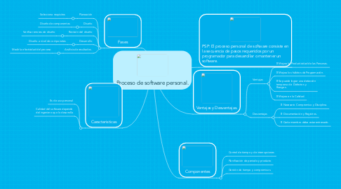Mind Map: Proceso de software personal.