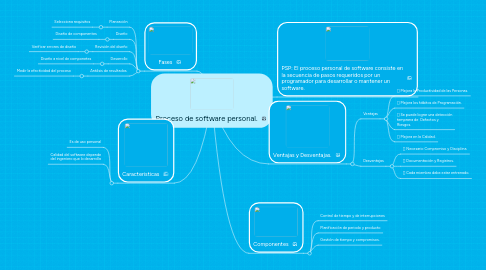 Mind Map: Proceso de software personal.