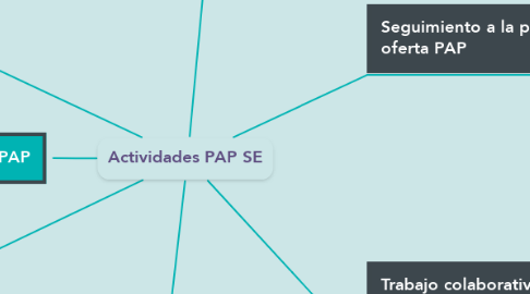 Mind Map: Actividades PAP SE