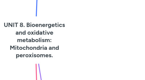Mind Map: UNIT 8. Bioenergetics and oxidative metabolism: Mitochondria and peroxisomes.