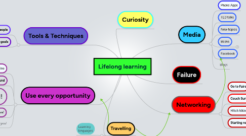 Mind Map: Lifelong learning