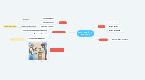 Mind Map: PROCLAMAÇÃO DA REPÚBLICA