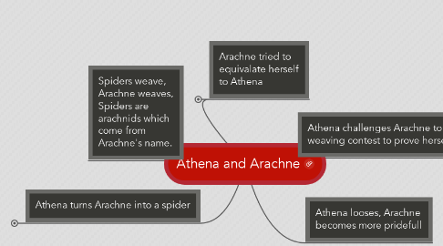 Mind Map: Athena and Arachne