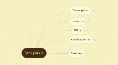 Mind Map: Back pain