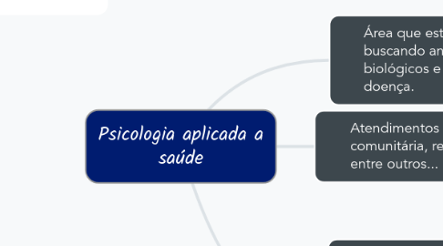 Mind Map: Psicologia aplicada a saúde