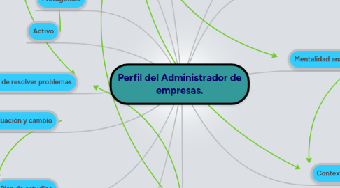 Mind Map: Perfil del Administrador de empresas.