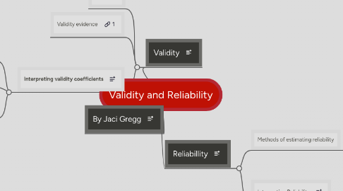 Mind Map: Validity and Reliability