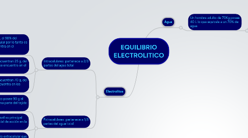 Mind Map: EQUILIBRIO ELECTROLITICO