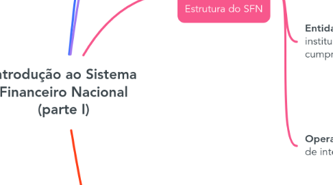 Mind Map: Introdução ao Sistema Financeiro Nacional (parte I)