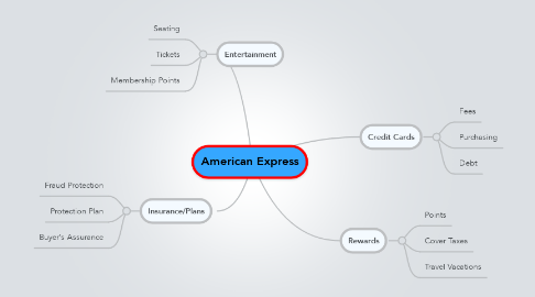 Mind Map: American Express