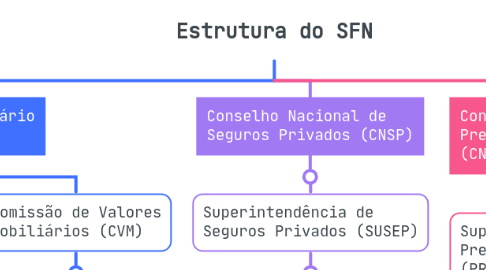 Mind Map: Estrutura do SFN