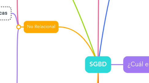 Mind Map: SGBD