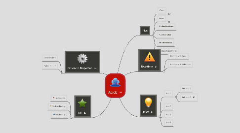 Mind Map: Acids