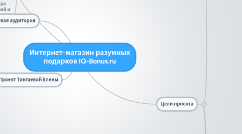 Mind Map: Интернет-магазин разумных подарков IQ-Bonus.ru