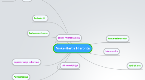 Mind Map: Niska-Hartia Hieronta