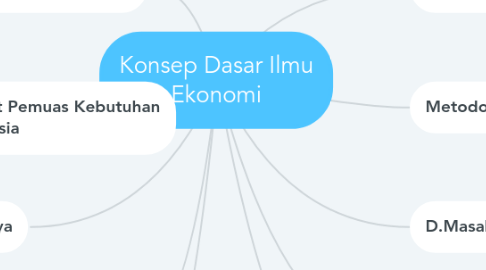 Mind Map: Konsep Dasar Ilmu Ekonomi