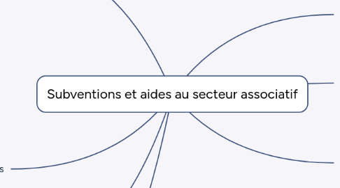 Mind Map: Subventions et aides au secteur associatif