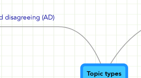 Mind Map: Topic types