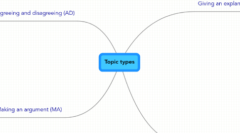 Mind Map: Topic types