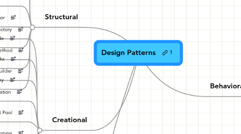 Mind Map: Design Patterns