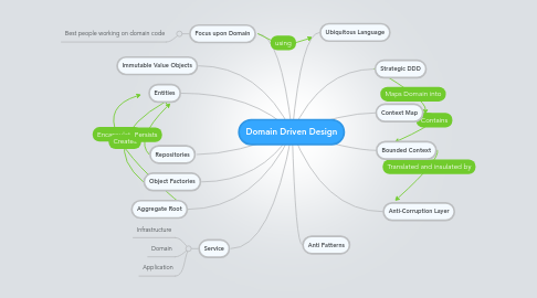 Mind Map: Domain Driven Design