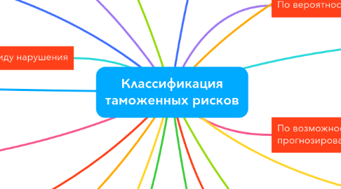 Mind Map: Классификация таможенных рисков