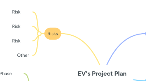 Mind Map: EV's Project Plan