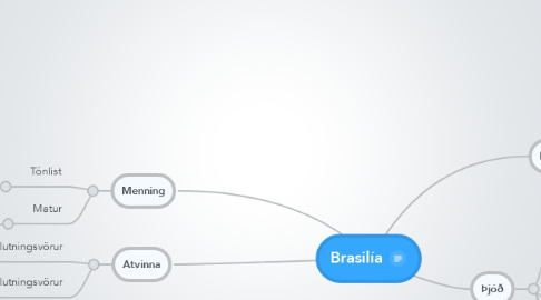 Mind Map: Brasilía