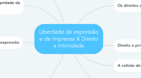 Mind Map: Liberdade de expressão e de imprensa X Direito a intimidade