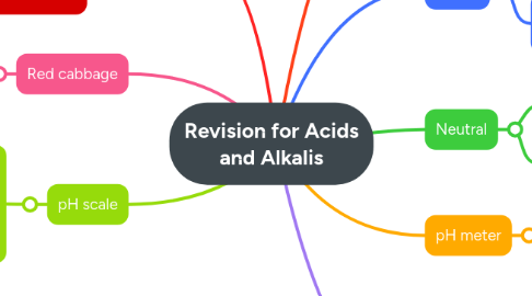 Mind Map: Revision for Acids and Alkalis