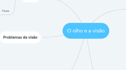 Mind Map: O olho e a visão