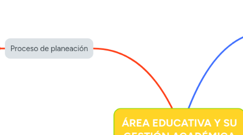 Mind Map: ÁREA EDUCATIVA Y SU GESTIÓN ACADÉMICA